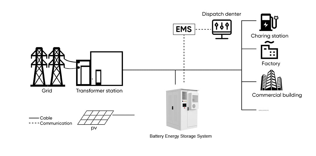 JKBMS C&I All-in-One BESS | 120kWh Luftgekühlt Hochvolt | 384V LiFePO4 | 60kW Wechselrichter | Hybrid / Off-Grid / On-Grid