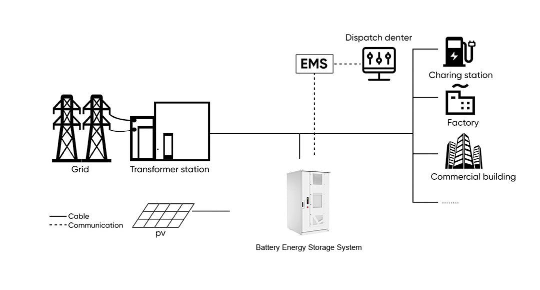 JKBMS C&I All-in-One BESS | 215kWh / 241kWh luftgekühlter Außenschrank | 768V LiFePO4 | 100kW Wechselrichter | Hybrid / Off-Grid / On-Grid